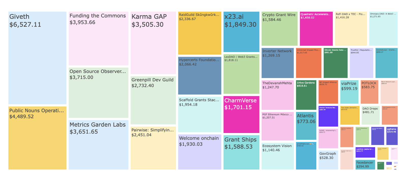 GG21 Web3 Grants Ecosystem Advancement Round statistics chart