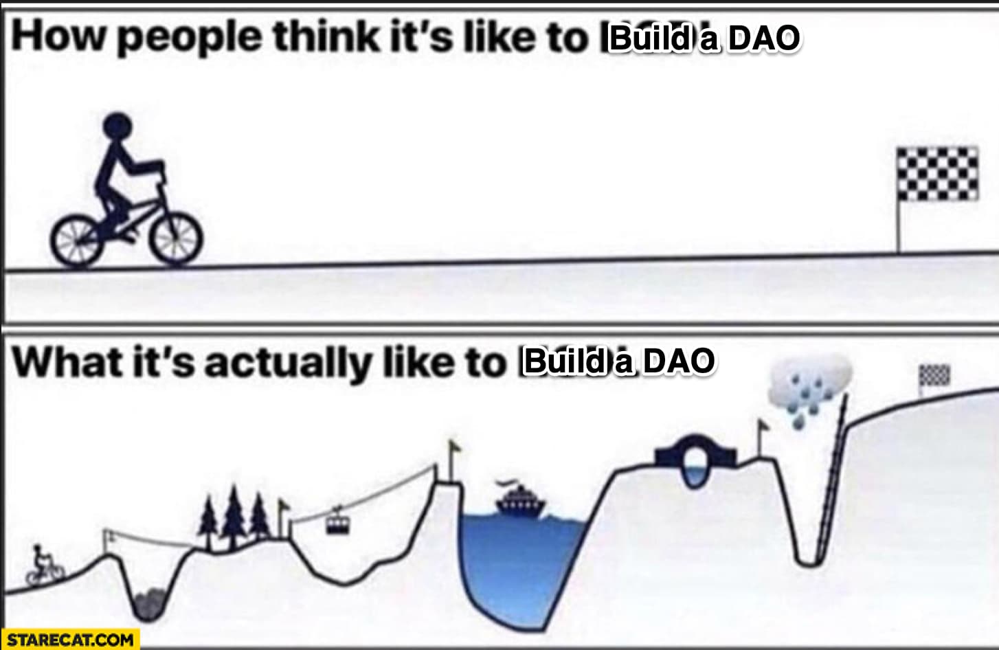 Roadmap showing phases of development